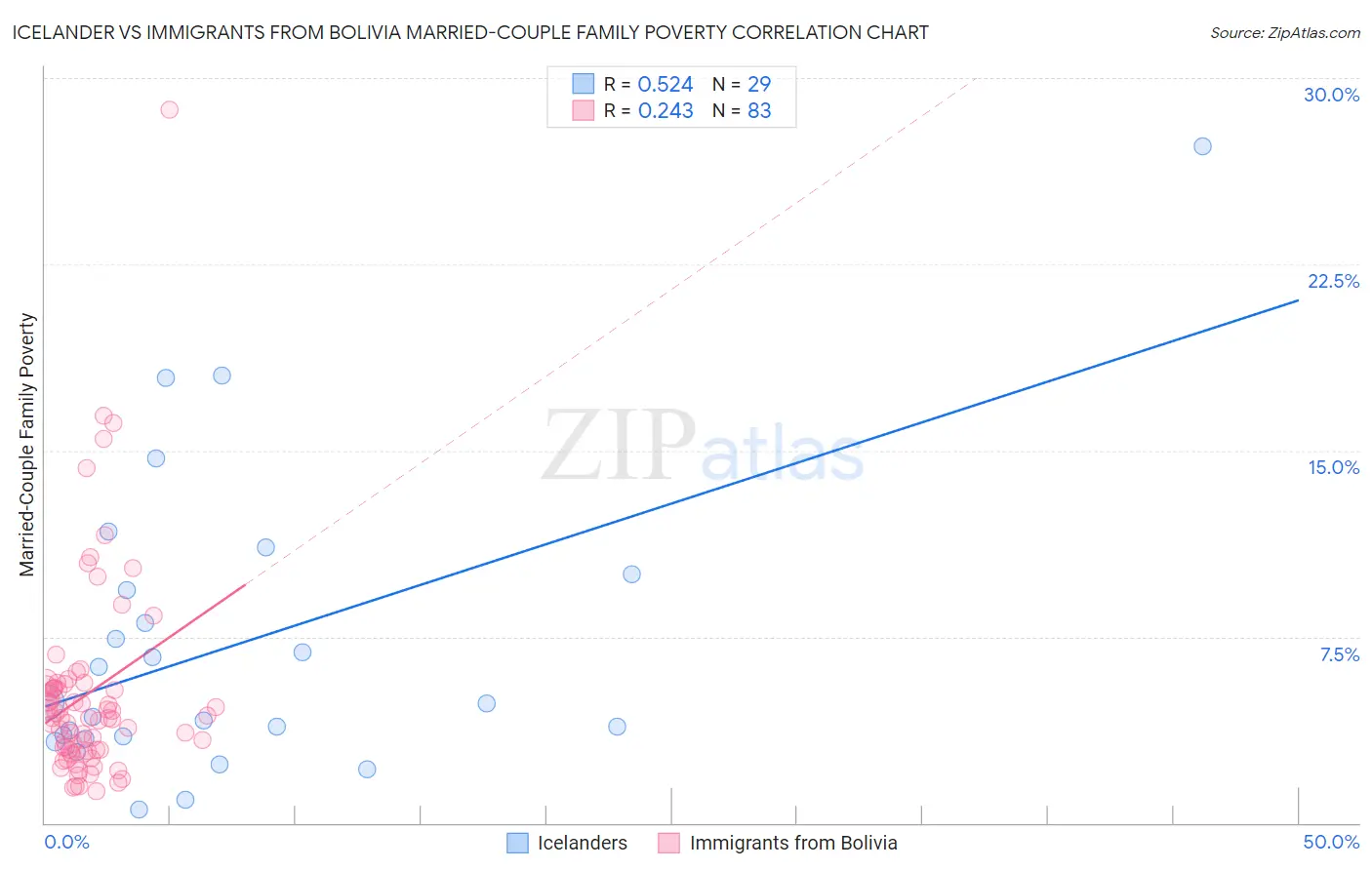 Icelander vs Immigrants from Bolivia Married-Couple Family Poverty