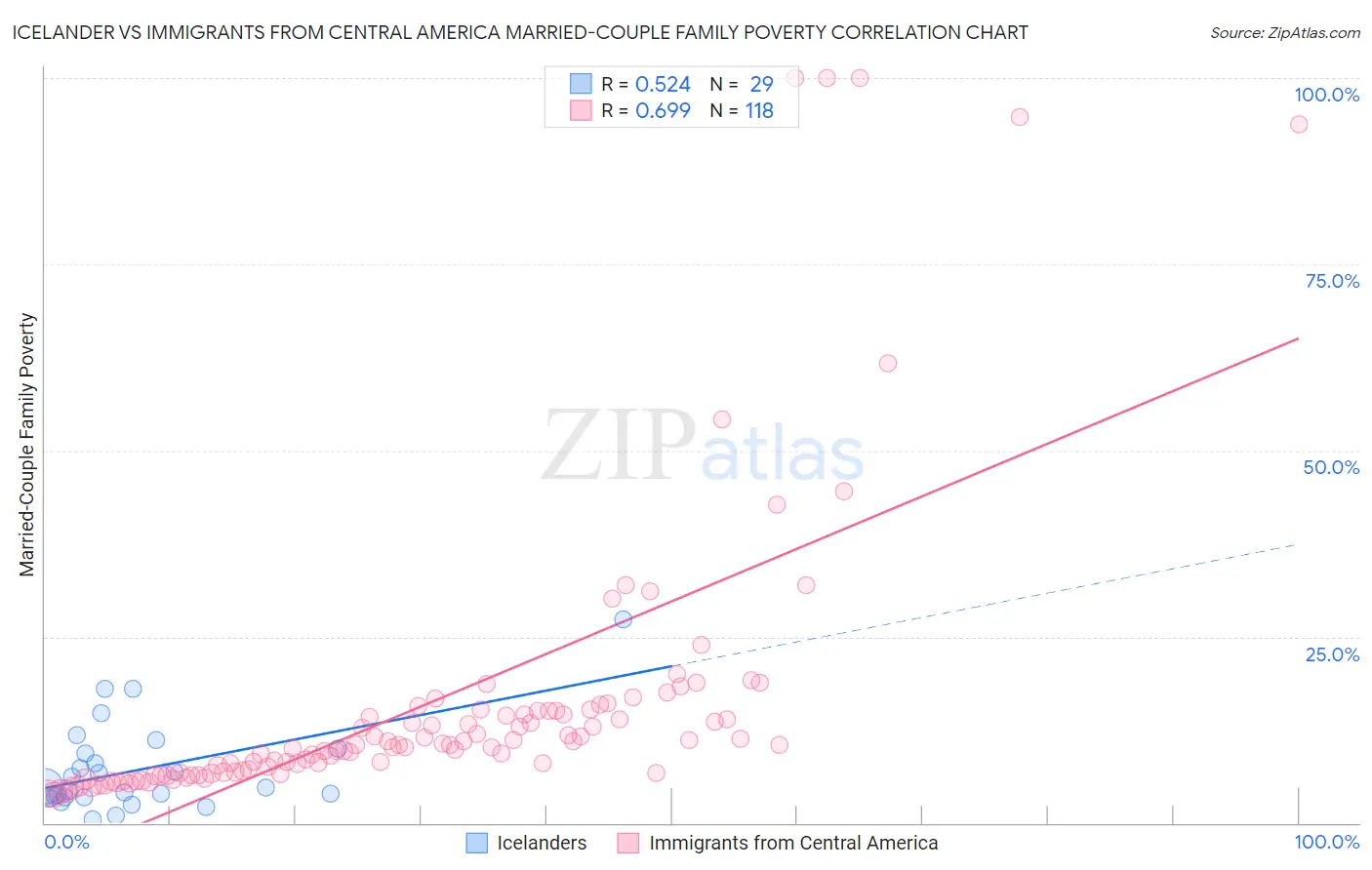 Icelander vs Immigrants from Central America Married-Couple Family Poverty