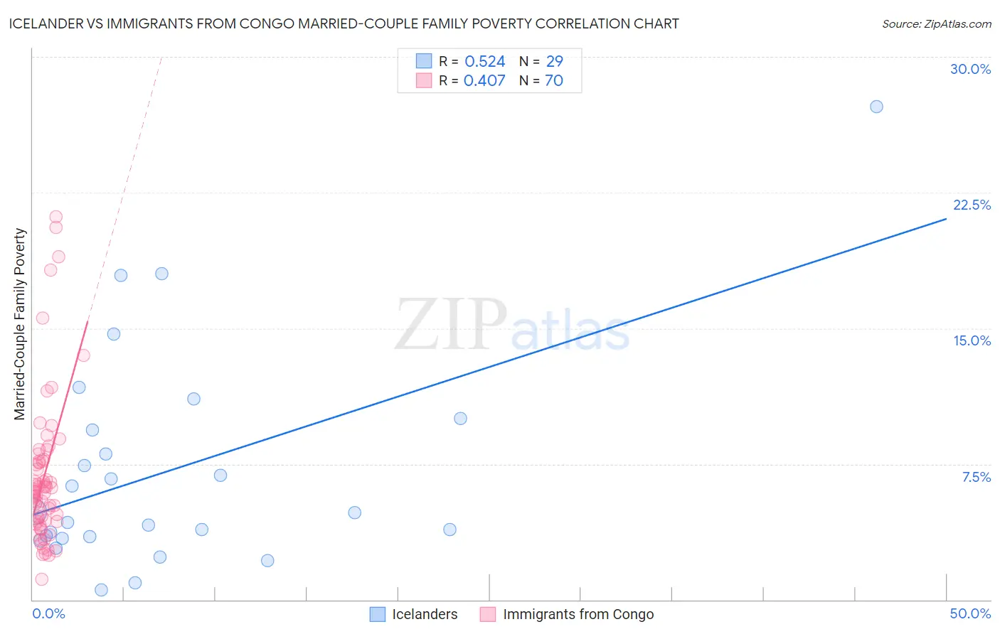 Icelander vs Immigrants from Congo Married-Couple Family Poverty
