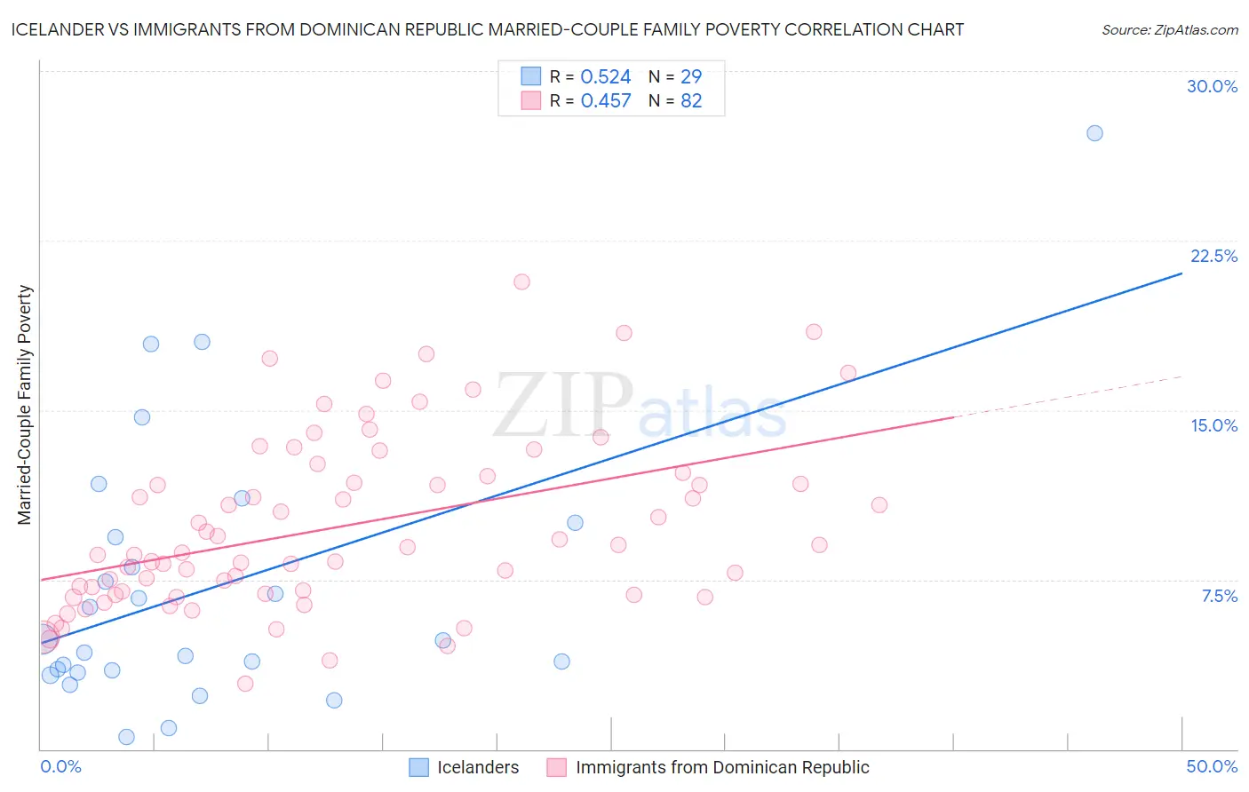 Icelander vs Immigrants from Dominican Republic Married-Couple Family Poverty