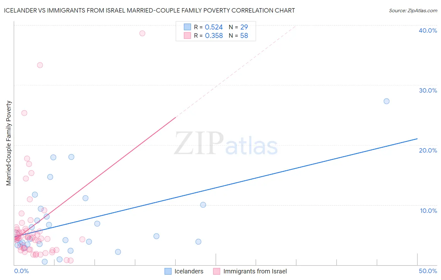 Icelander vs Immigrants from Israel Married-Couple Family Poverty