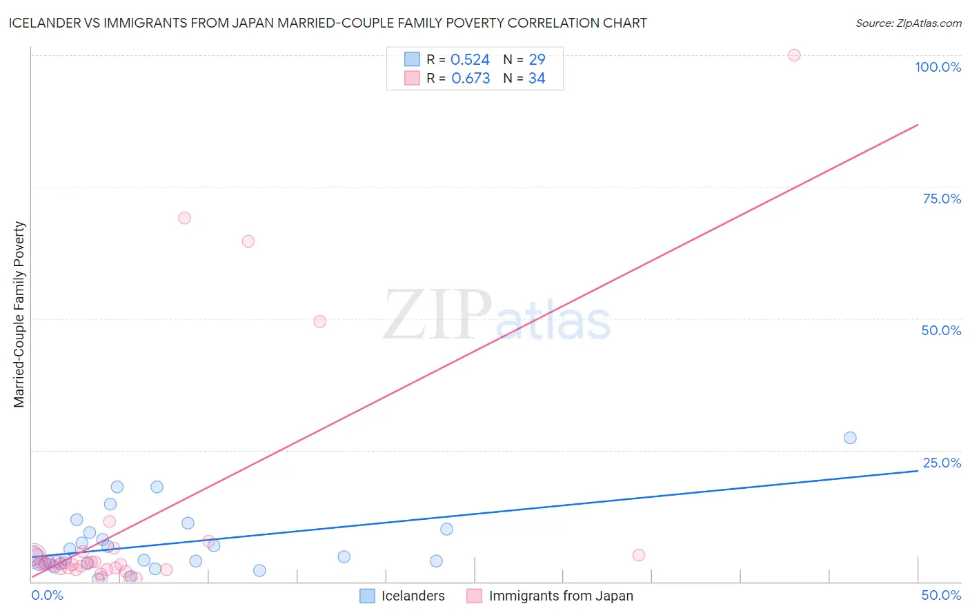 Icelander vs Immigrants from Japan Married-Couple Family Poverty