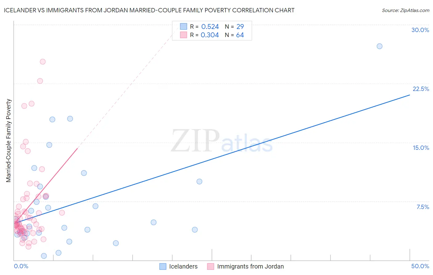 Icelander vs Immigrants from Jordan Married-Couple Family Poverty