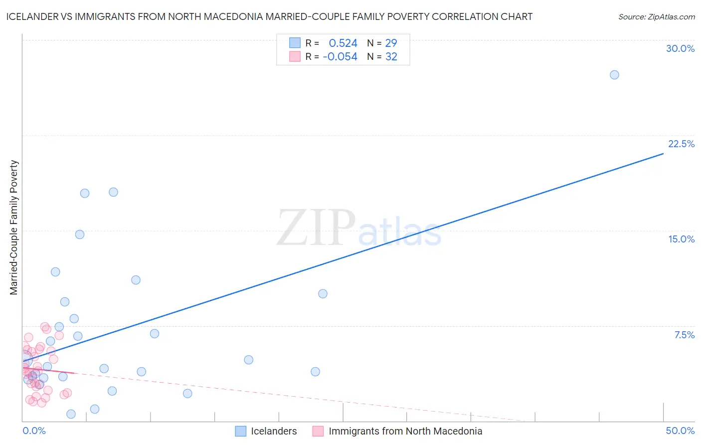 Icelander vs Immigrants from North Macedonia Married-Couple Family Poverty