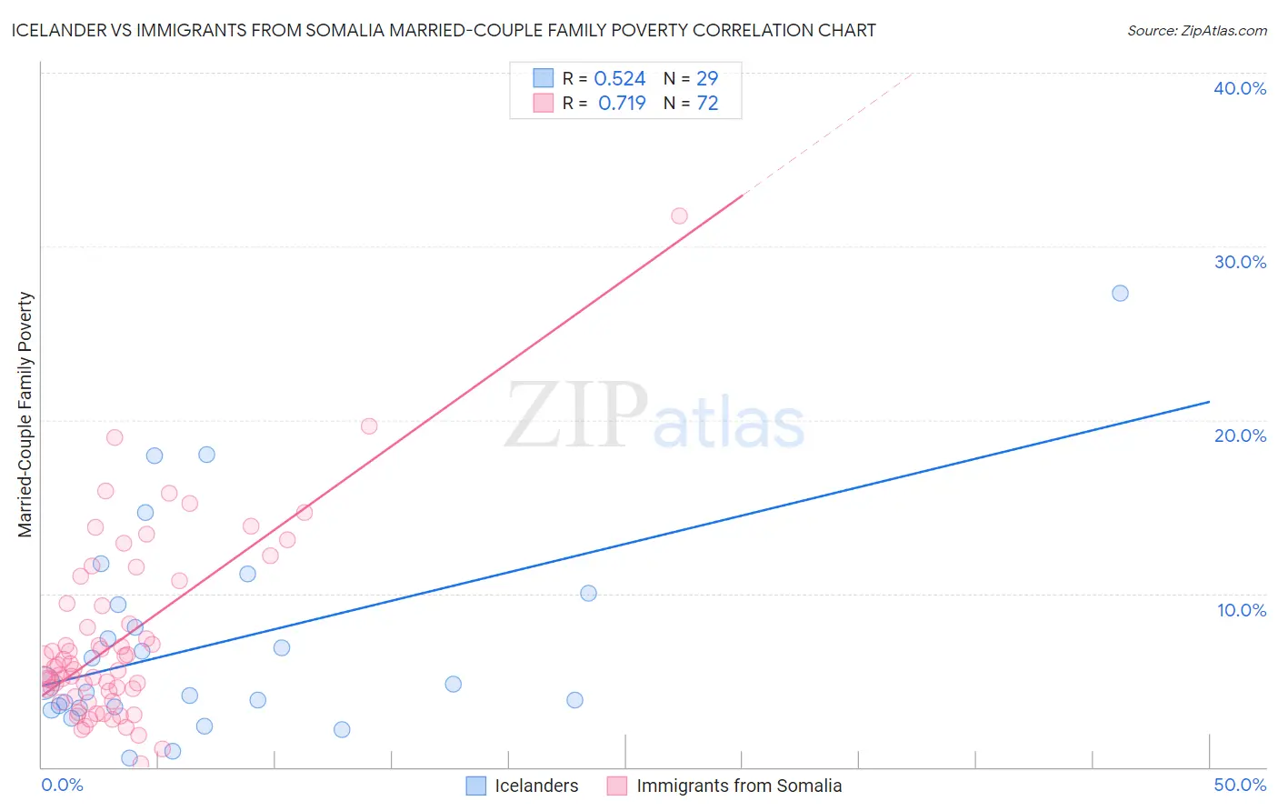 Icelander vs Immigrants from Somalia Married-Couple Family Poverty