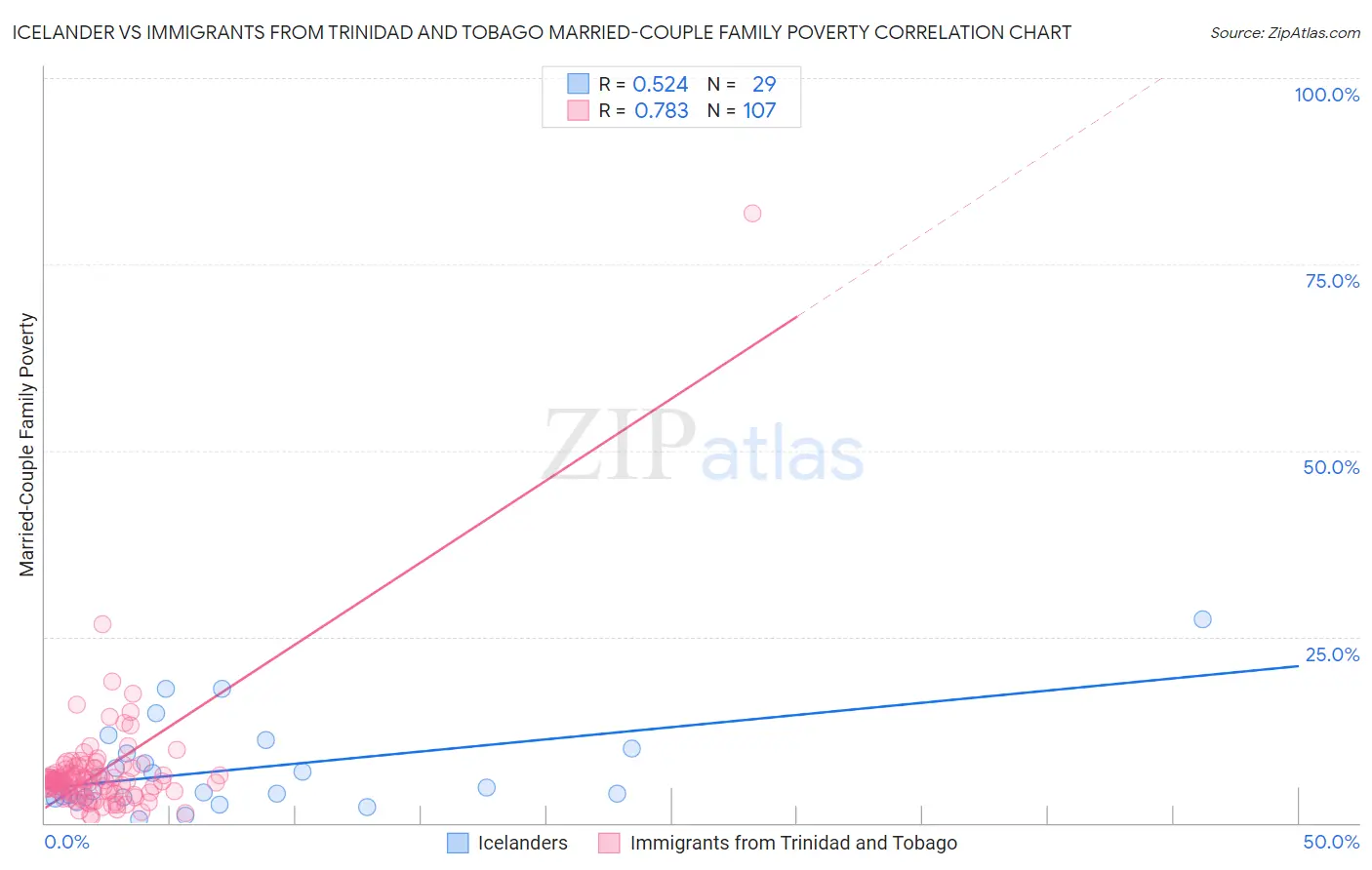 Icelander vs Immigrants from Trinidad and Tobago Married-Couple Family Poverty