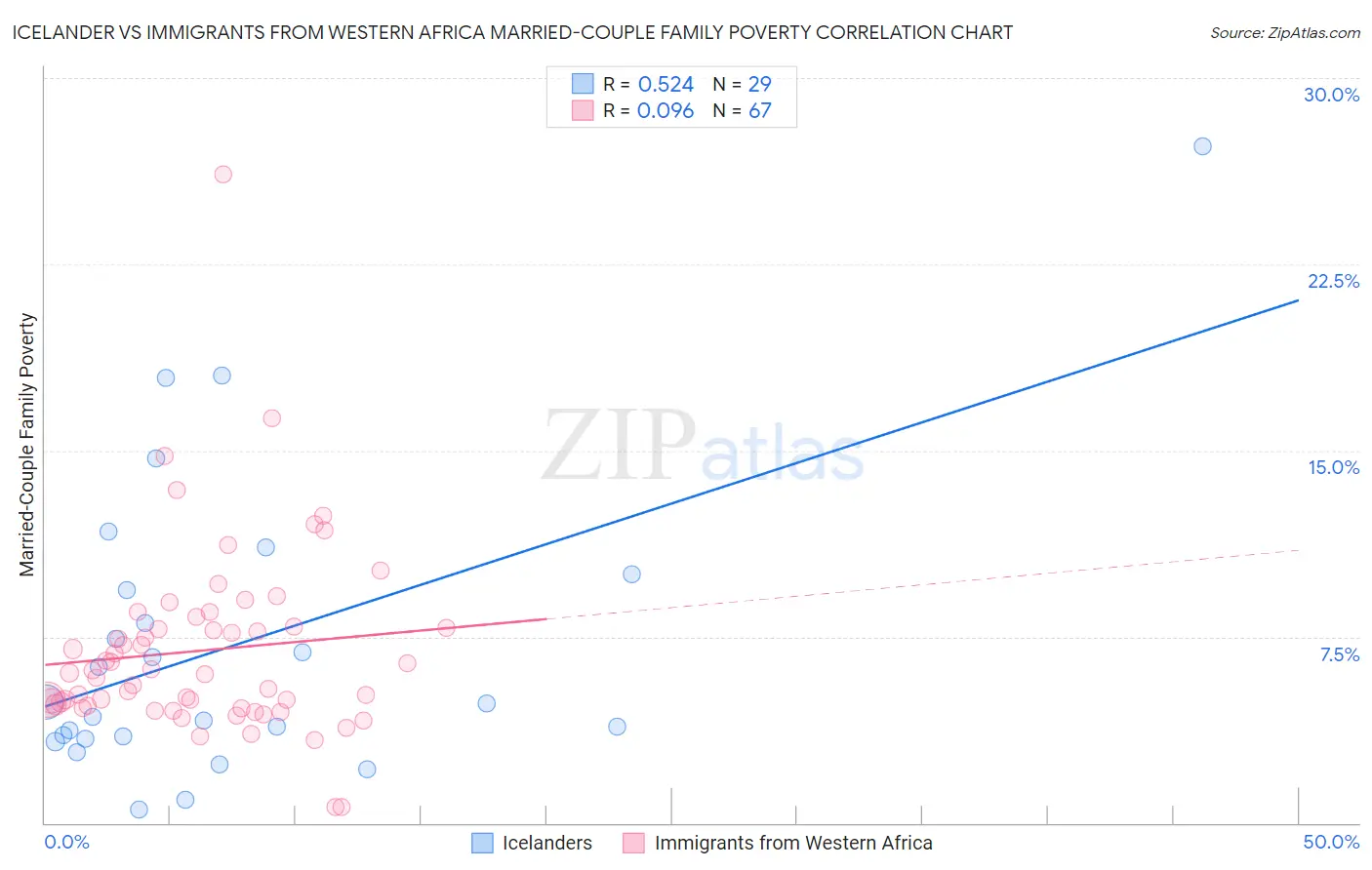 Icelander vs Immigrants from Western Africa Married-Couple Family Poverty