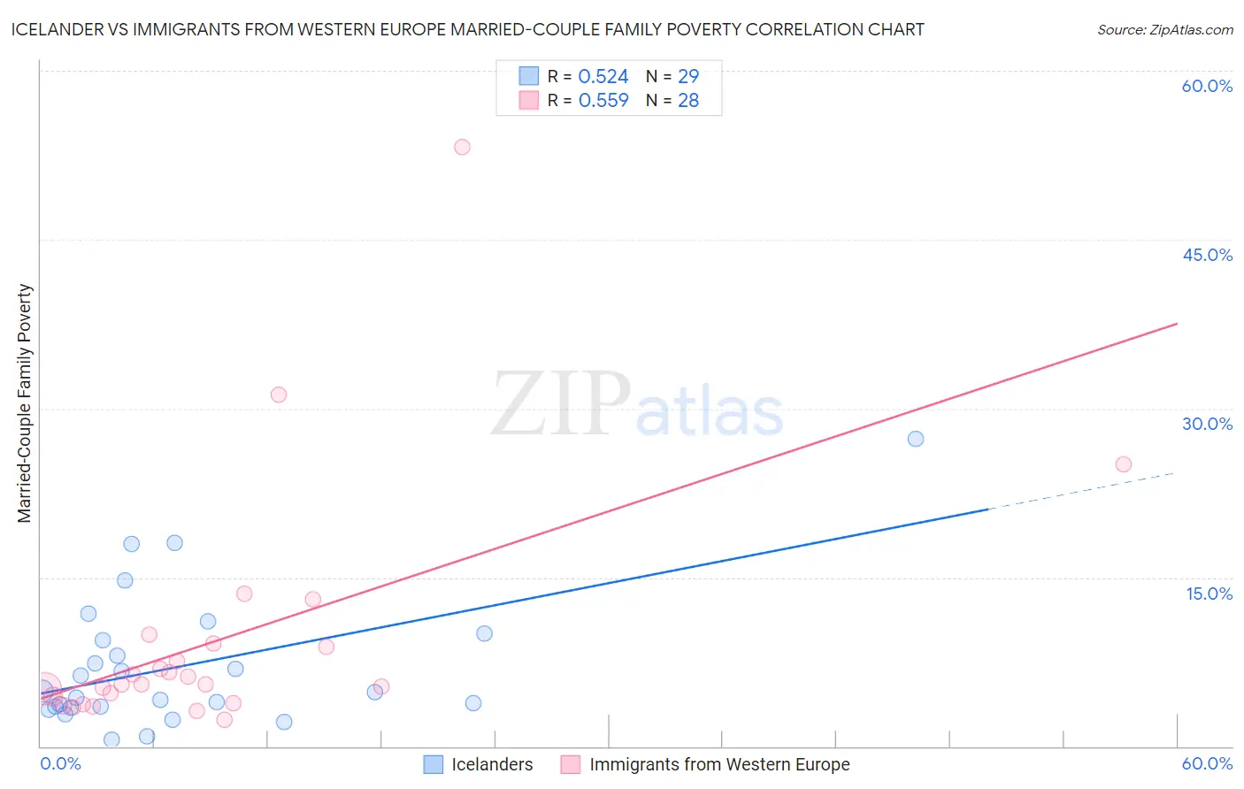 Icelander vs Immigrants from Western Europe Married-Couple Family Poverty