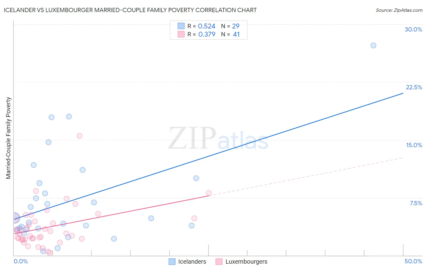 Icelander vs Luxembourger Married-Couple Family Poverty
