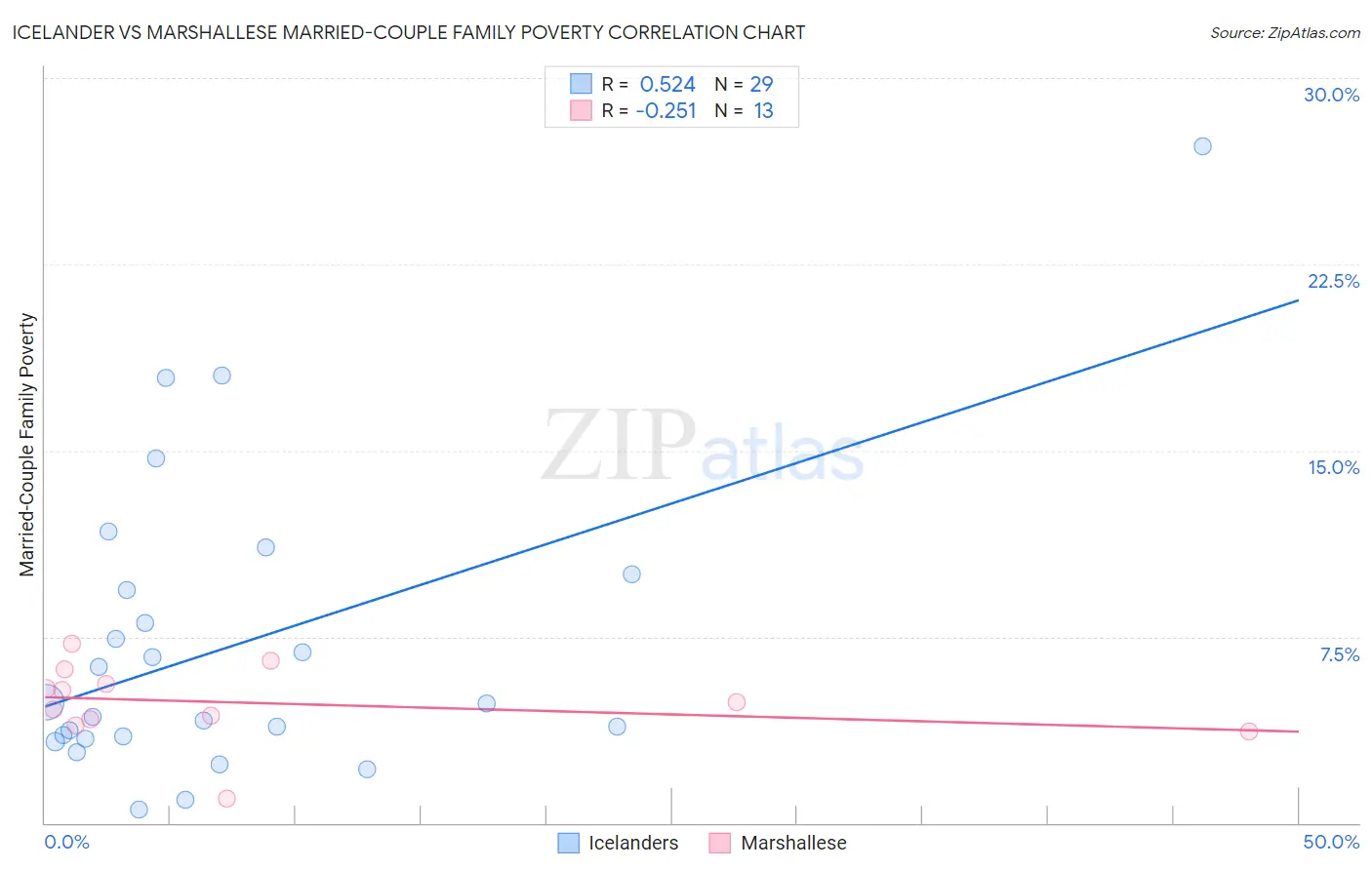 Icelander vs Marshallese Married-Couple Family Poverty