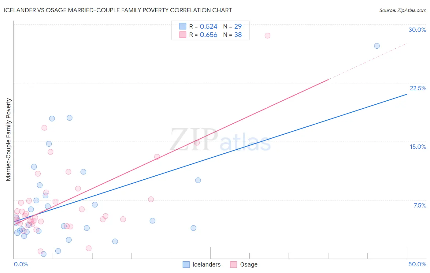 Icelander vs Osage Married-Couple Family Poverty