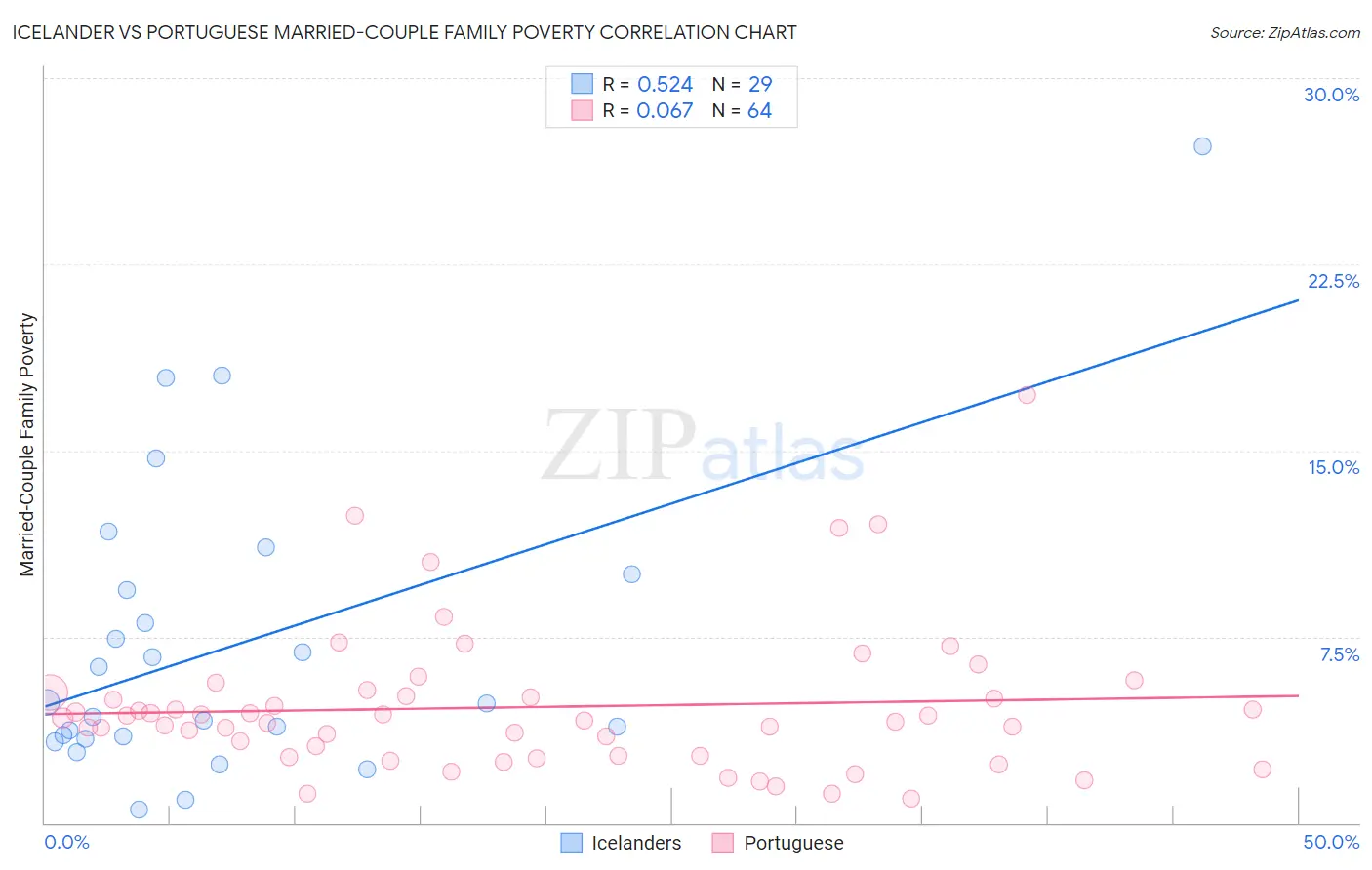 Icelander vs Portuguese Married-Couple Family Poverty
