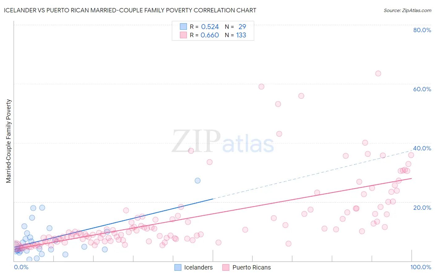 Icelander vs Puerto Rican Married-Couple Family Poverty