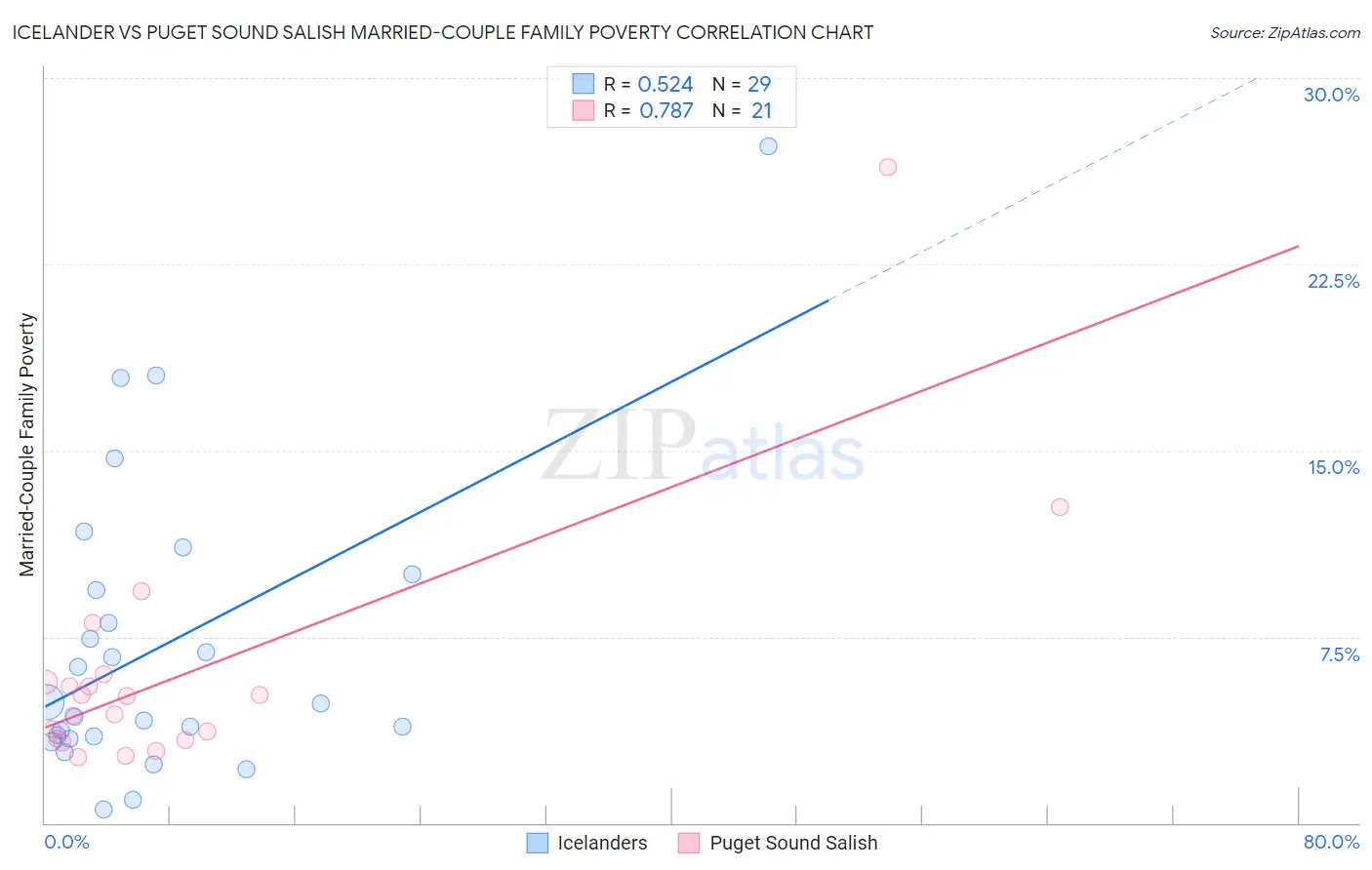 Icelander vs Puget Sound Salish Married-Couple Family Poverty