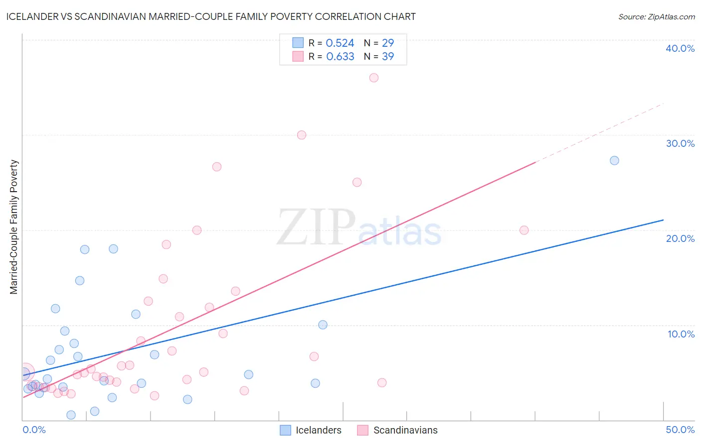 Icelander vs Scandinavian Married-Couple Family Poverty