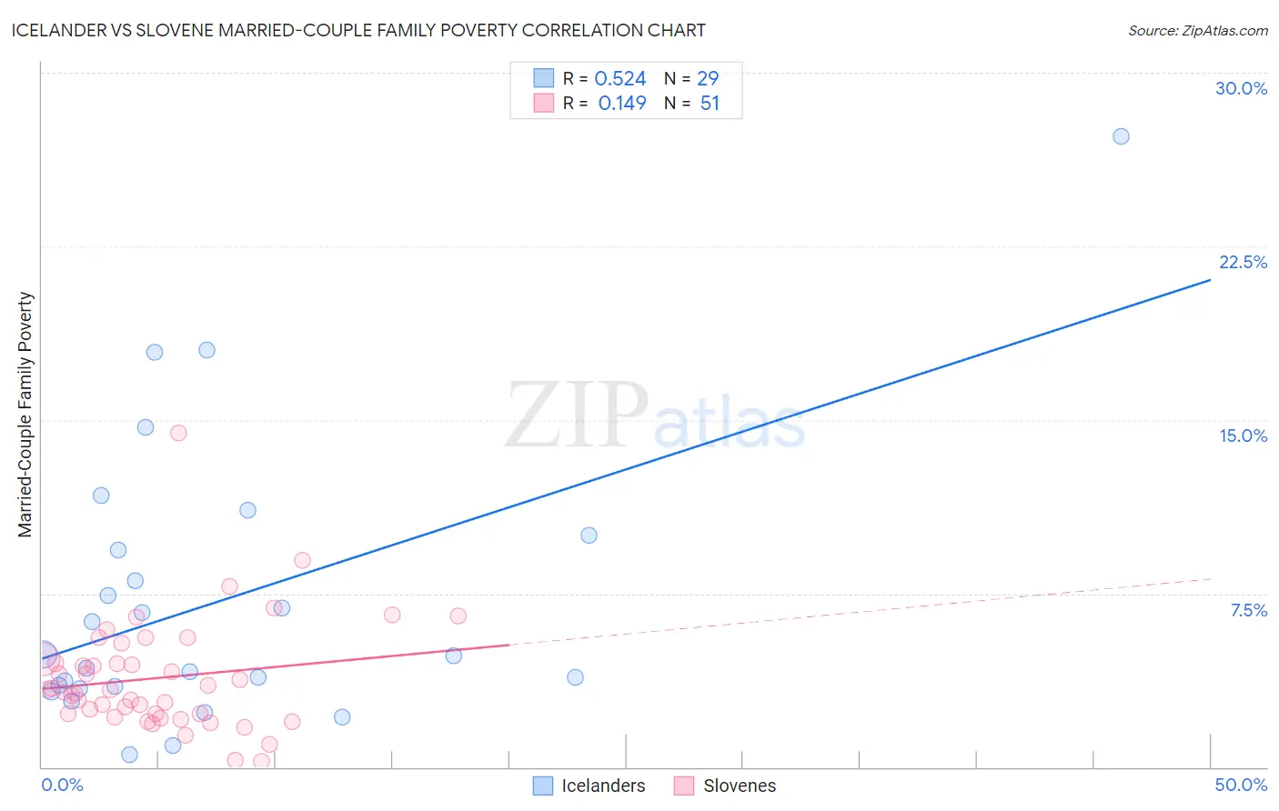 Icelander vs Slovene Married-Couple Family Poverty