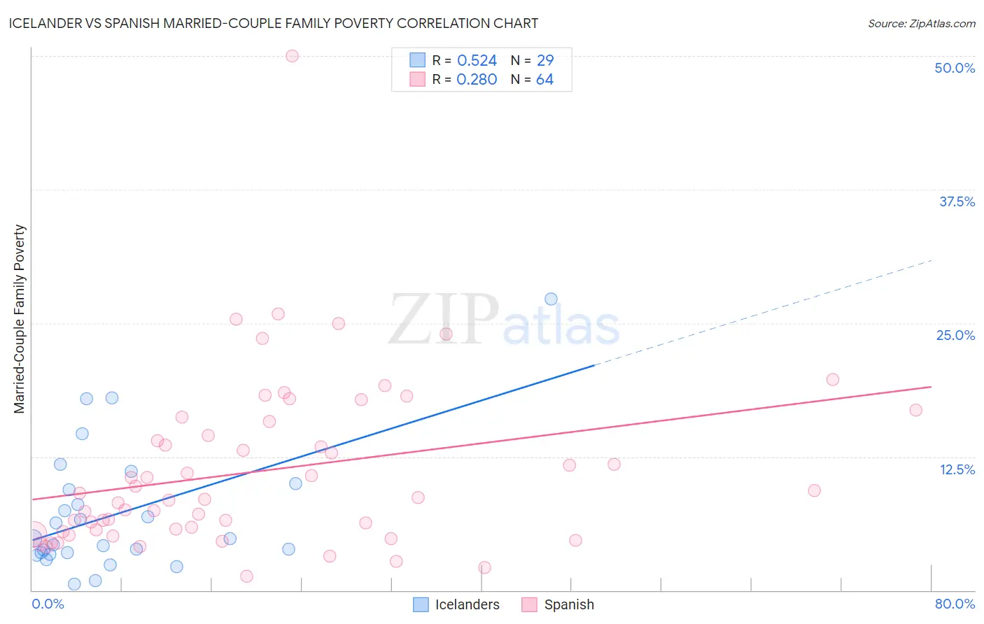 Icelander vs Spanish Married-Couple Family Poverty