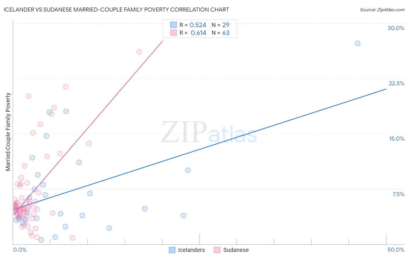 Icelander vs Sudanese Married-Couple Family Poverty