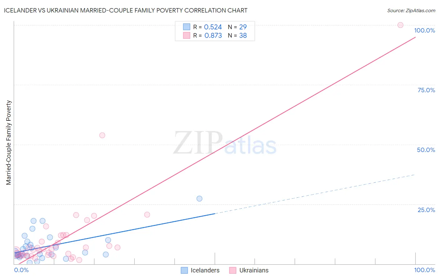 Icelander vs Ukrainian Married-Couple Family Poverty