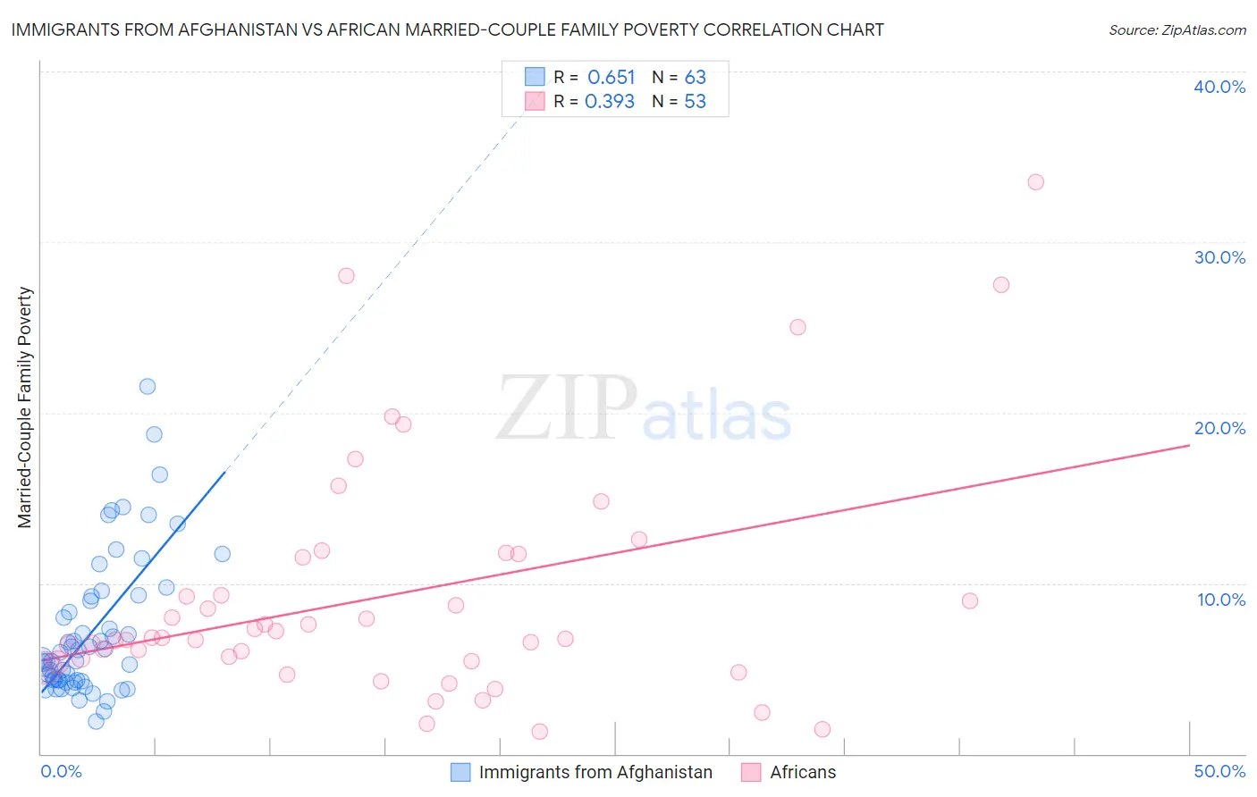 Immigrants from Afghanistan vs African Married-Couple Family Poverty