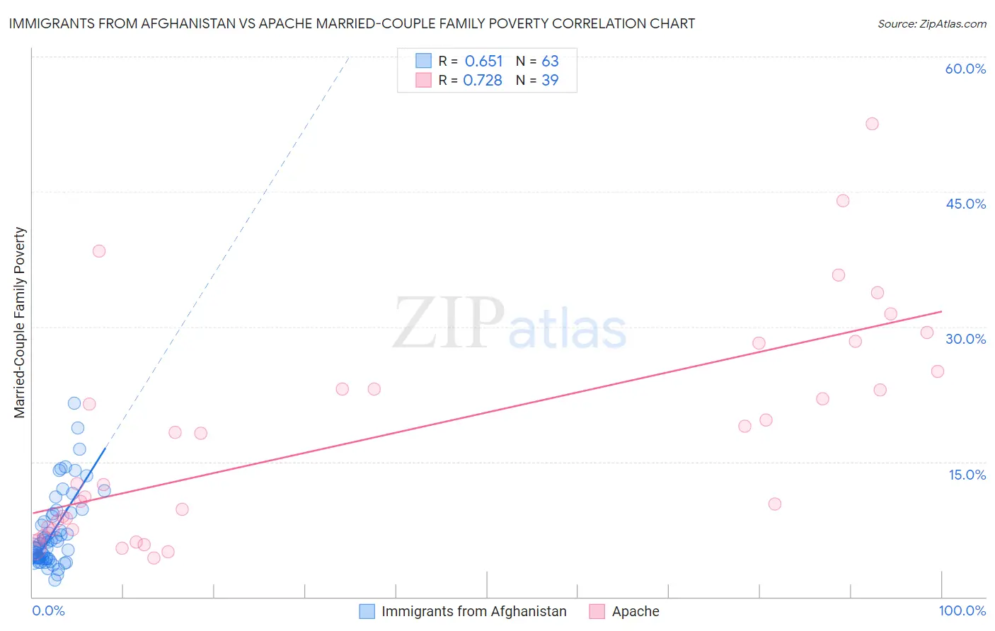 Immigrants from Afghanistan vs Apache Married-Couple Family Poverty