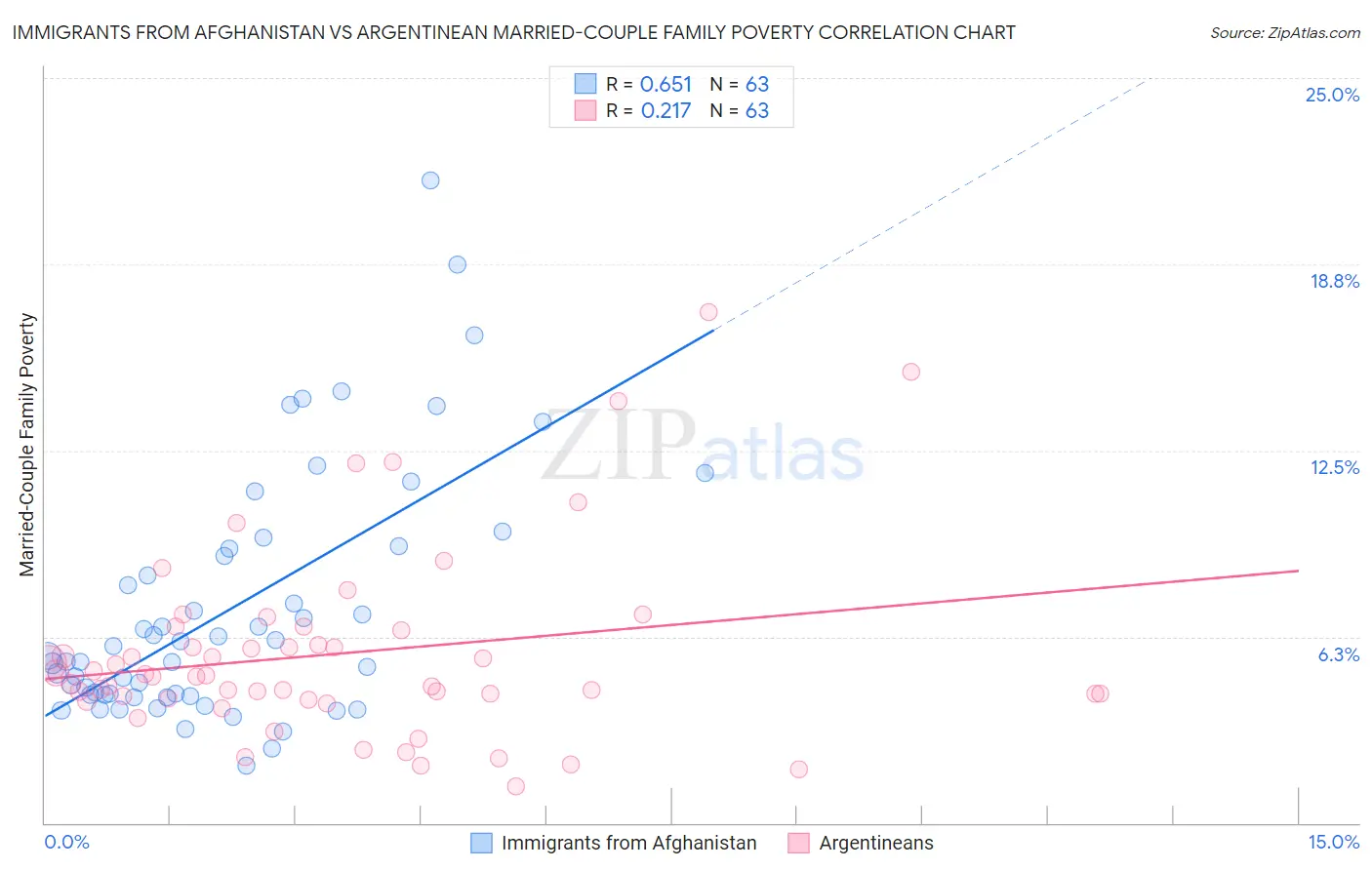 Immigrants from Afghanistan vs Argentinean Married-Couple Family Poverty