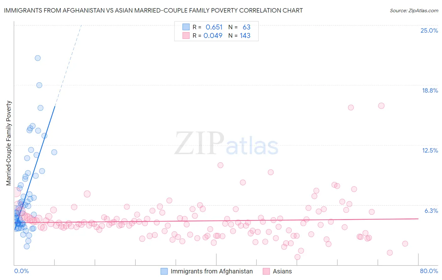 Immigrants from Afghanistan vs Asian Married-Couple Family Poverty