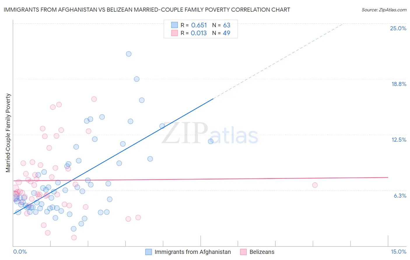 Immigrants from Afghanistan vs Belizean Married-Couple Family Poverty