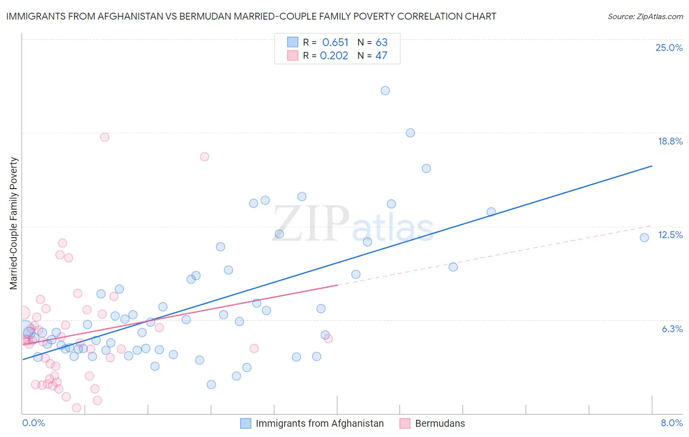 Immigrants from Afghanistan vs Bermudan Married-Couple Family Poverty