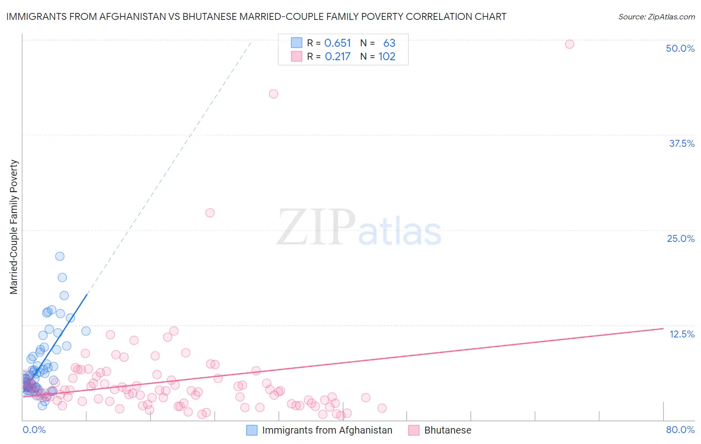 Immigrants from Afghanistan vs Bhutanese Married-Couple Family Poverty