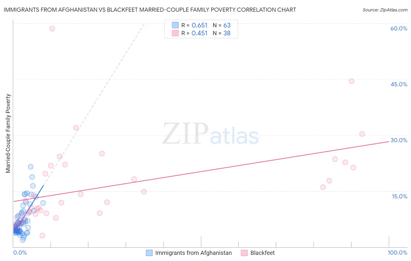 Immigrants from Afghanistan vs Blackfeet Married-Couple Family Poverty