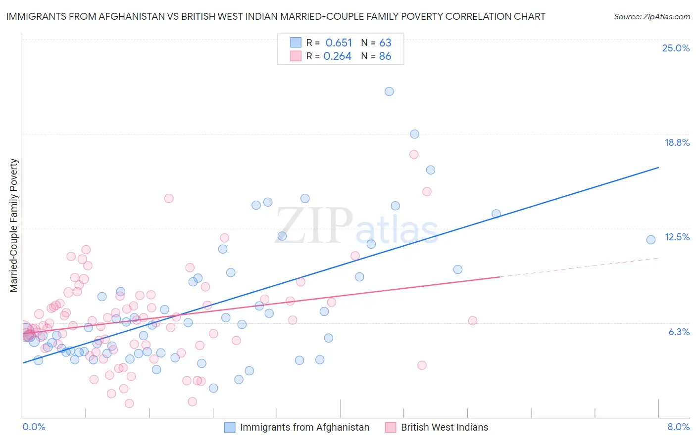 Immigrants from Afghanistan vs British West Indian Married-Couple Family Poverty