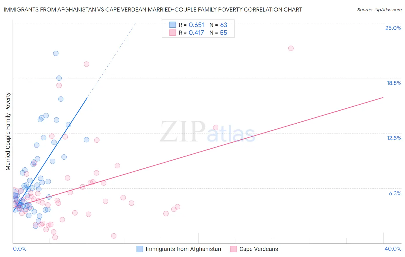 Immigrants from Afghanistan vs Cape Verdean Married-Couple Family Poverty