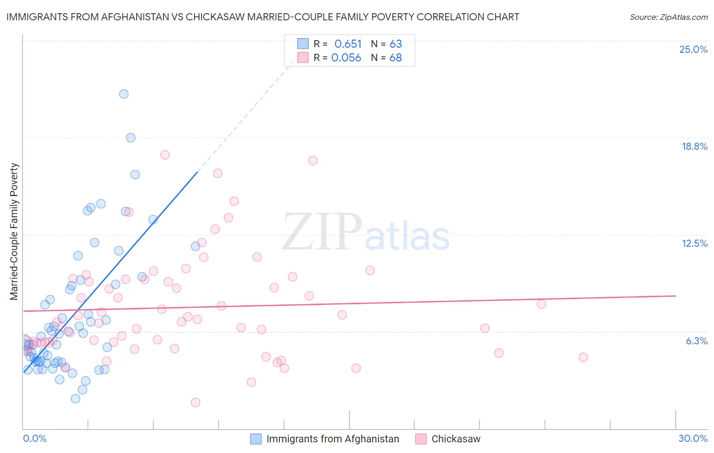 Immigrants from Afghanistan vs Chickasaw Married-Couple Family Poverty