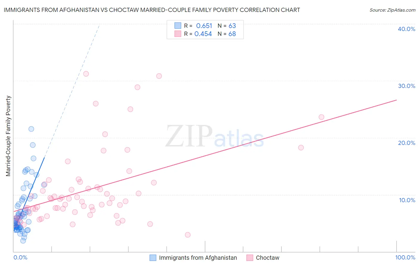 Immigrants from Afghanistan vs Choctaw Married-Couple Family Poverty