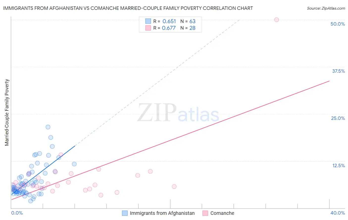 Immigrants from Afghanistan vs Comanche Married-Couple Family Poverty