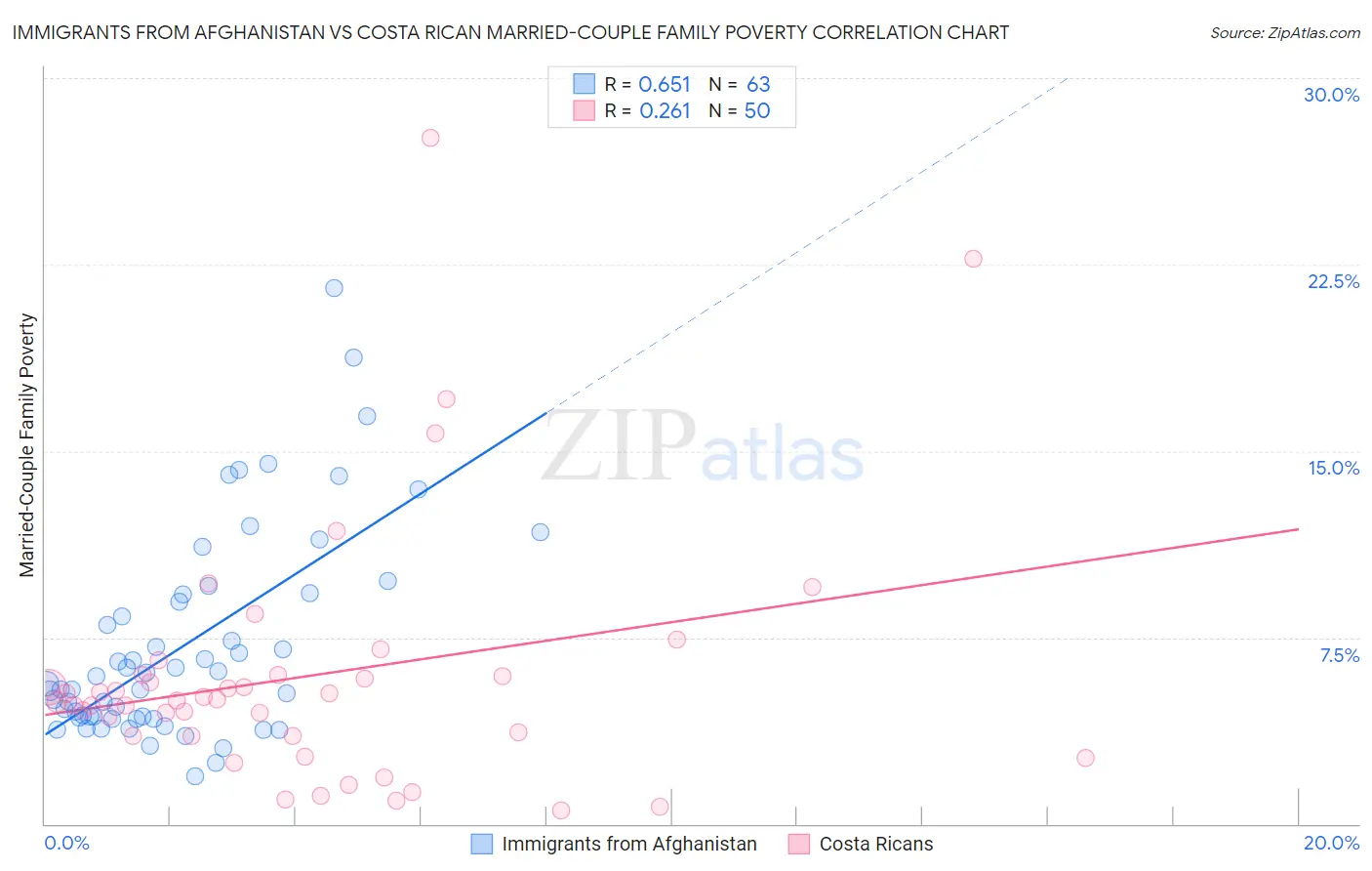 Immigrants from Afghanistan vs Costa Rican Married-Couple Family Poverty