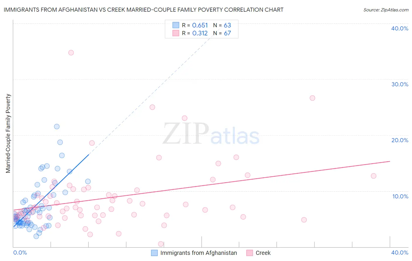 Immigrants from Afghanistan vs Creek Married-Couple Family Poverty