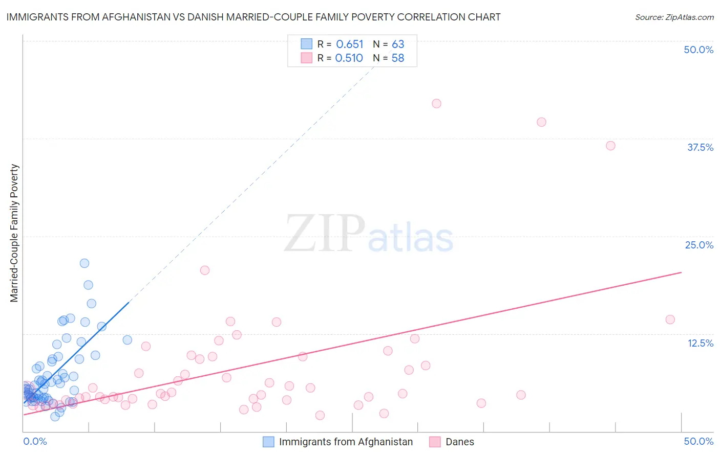 Immigrants from Afghanistan vs Danish Married-Couple Family Poverty