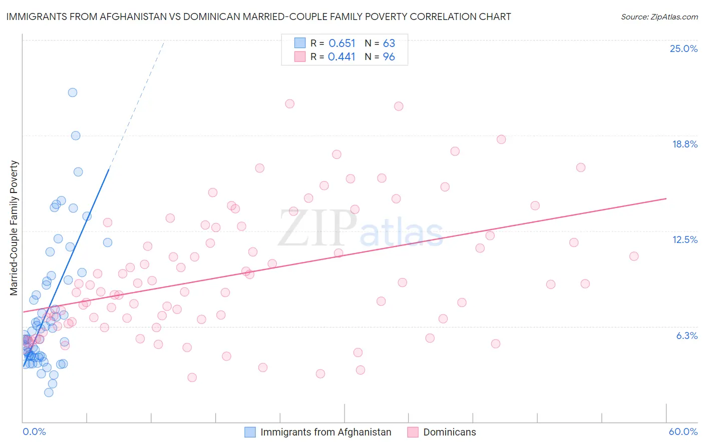 Immigrants from Afghanistan vs Dominican Married-Couple Family Poverty