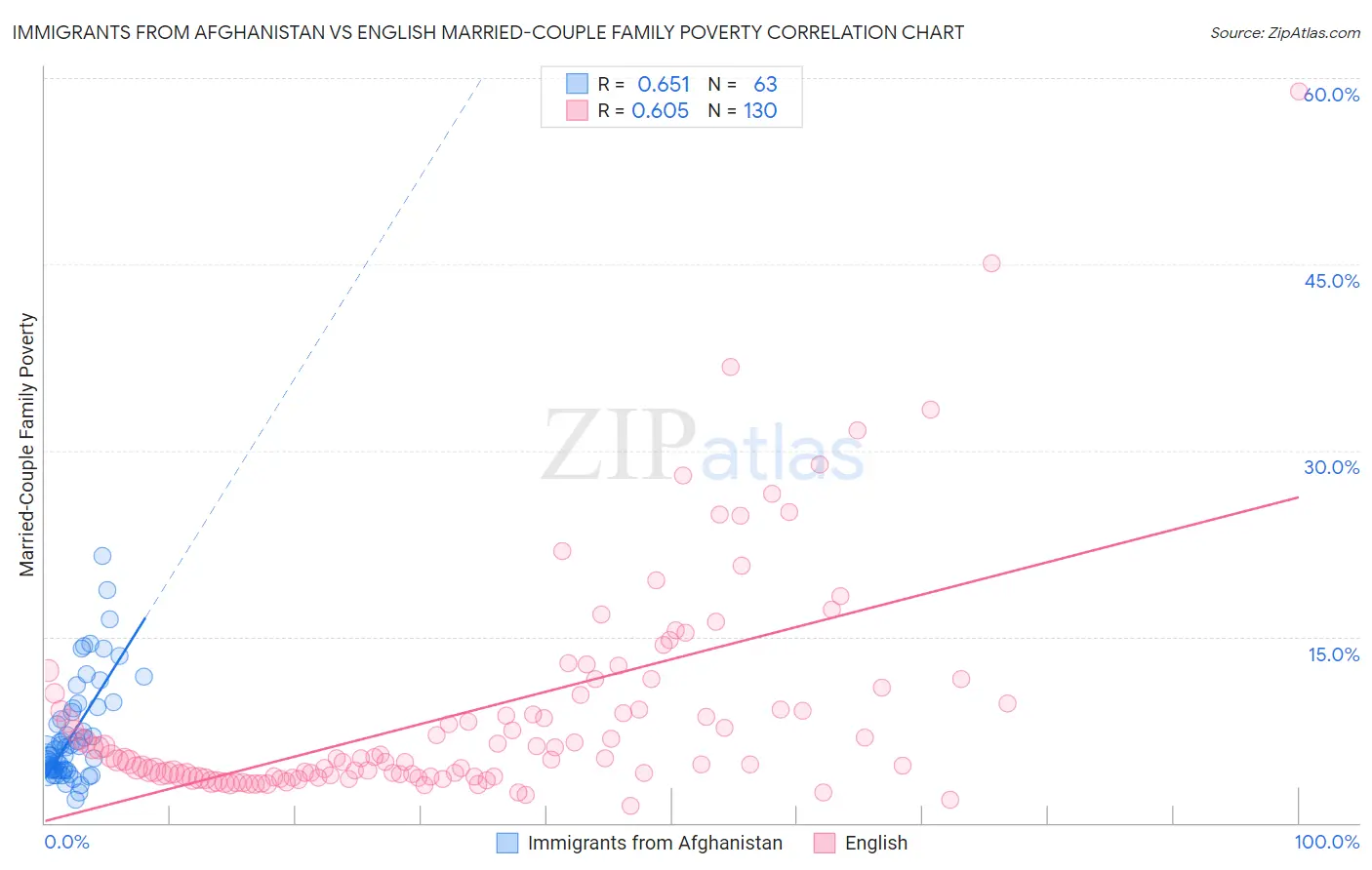 Immigrants from Afghanistan vs English Married-Couple Family Poverty
