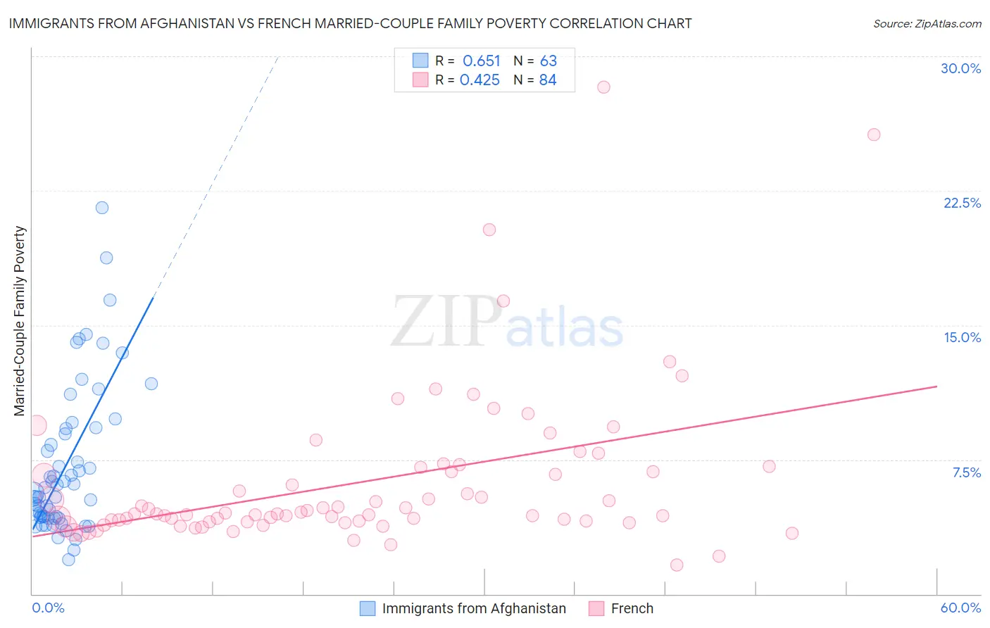 Immigrants from Afghanistan vs French Married-Couple Family Poverty
