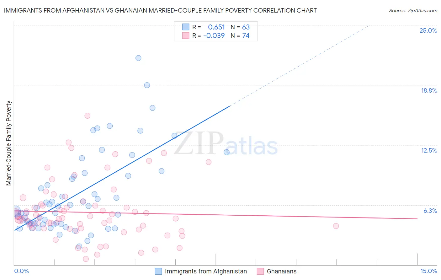 Immigrants from Afghanistan vs Ghanaian Married-Couple Family Poverty