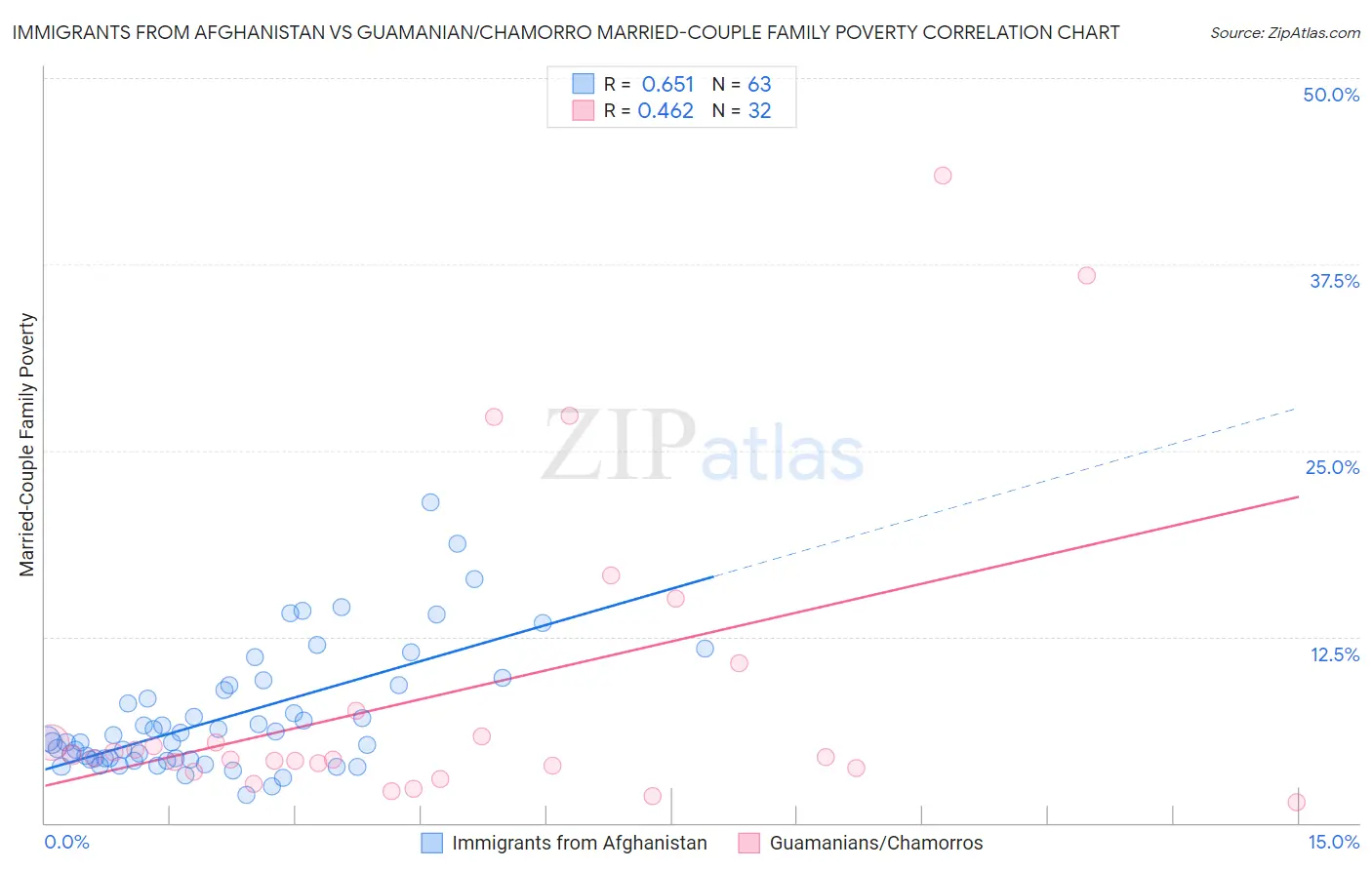 Immigrants from Afghanistan vs Guamanian/Chamorro Married-Couple Family Poverty