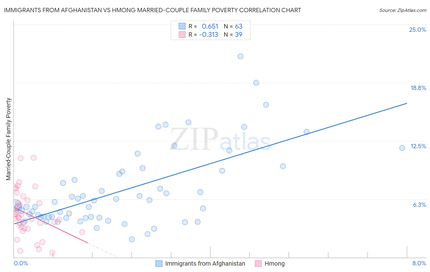 Immigrants from Afghanistan vs Hmong Married-Couple Family Poverty