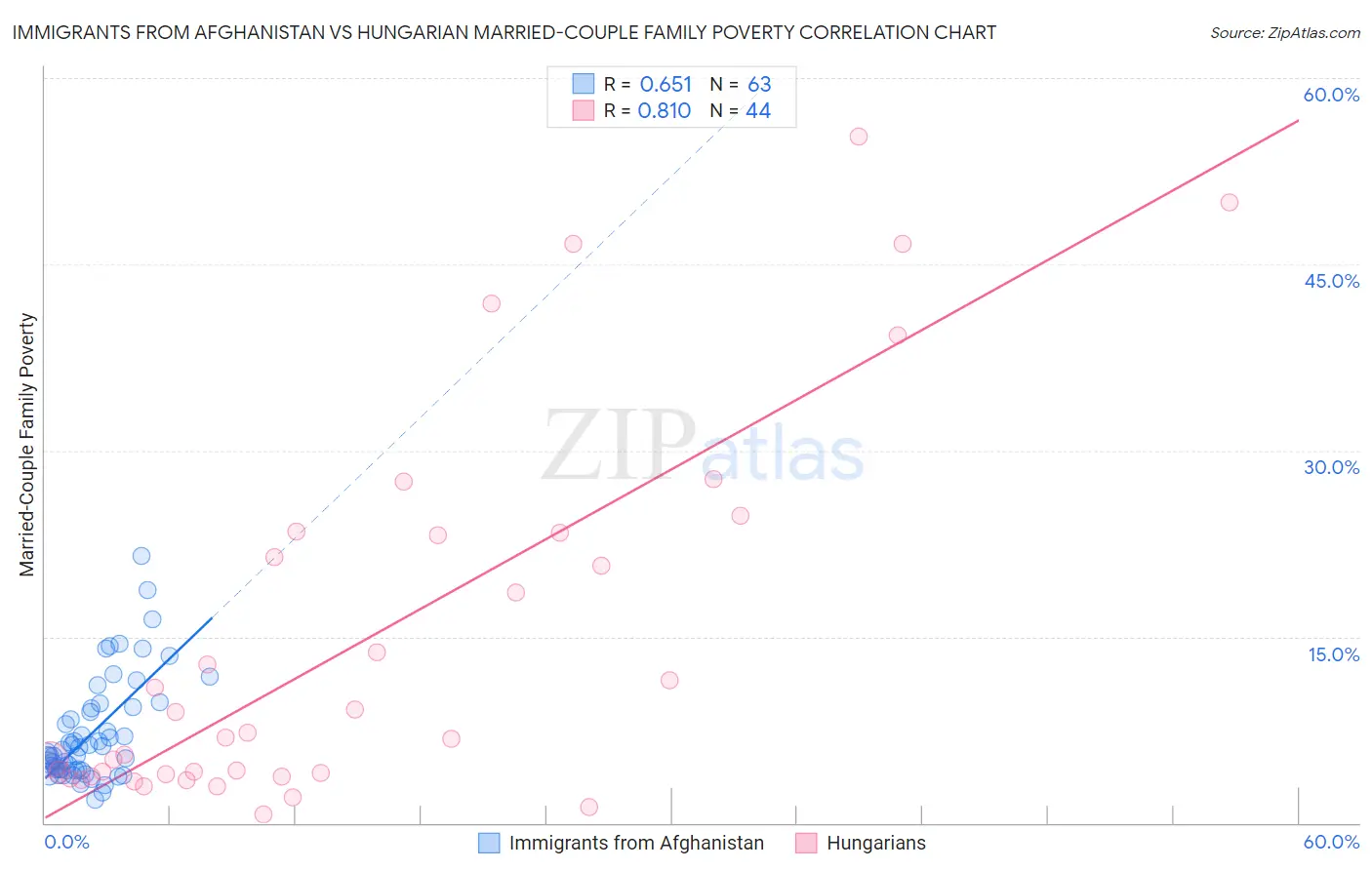 Immigrants from Afghanistan vs Hungarian Married-Couple Family Poverty