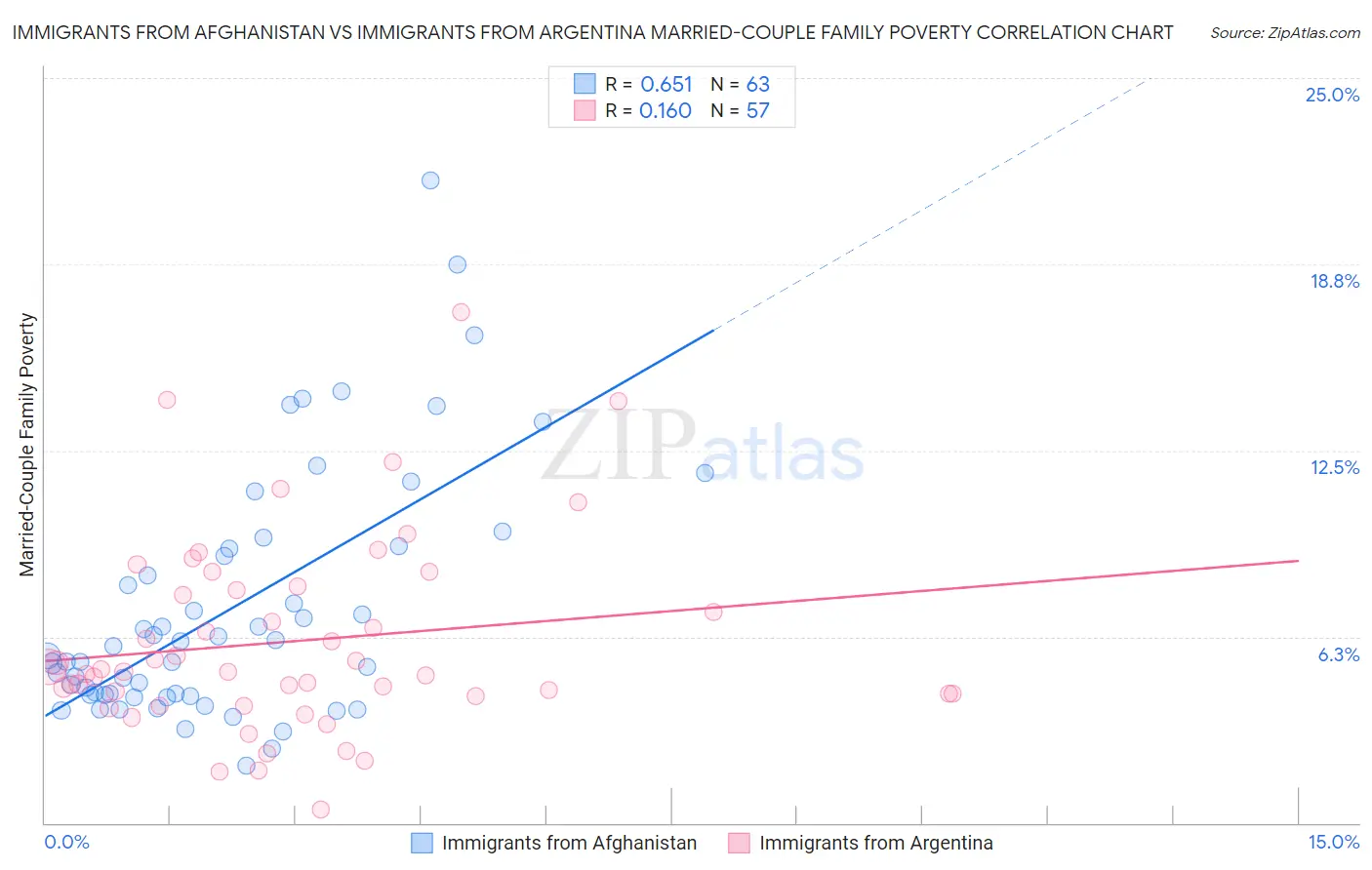 Immigrants from Afghanistan vs Immigrants from Argentina Married-Couple Family Poverty