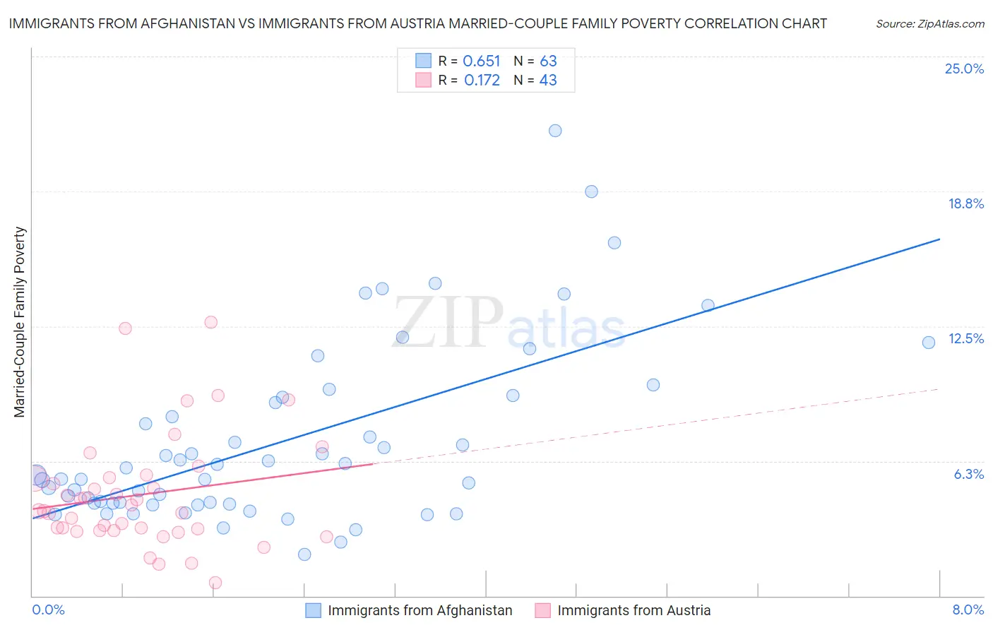 Immigrants from Afghanistan vs Immigrants from Austria Married-Couple Family Poverty