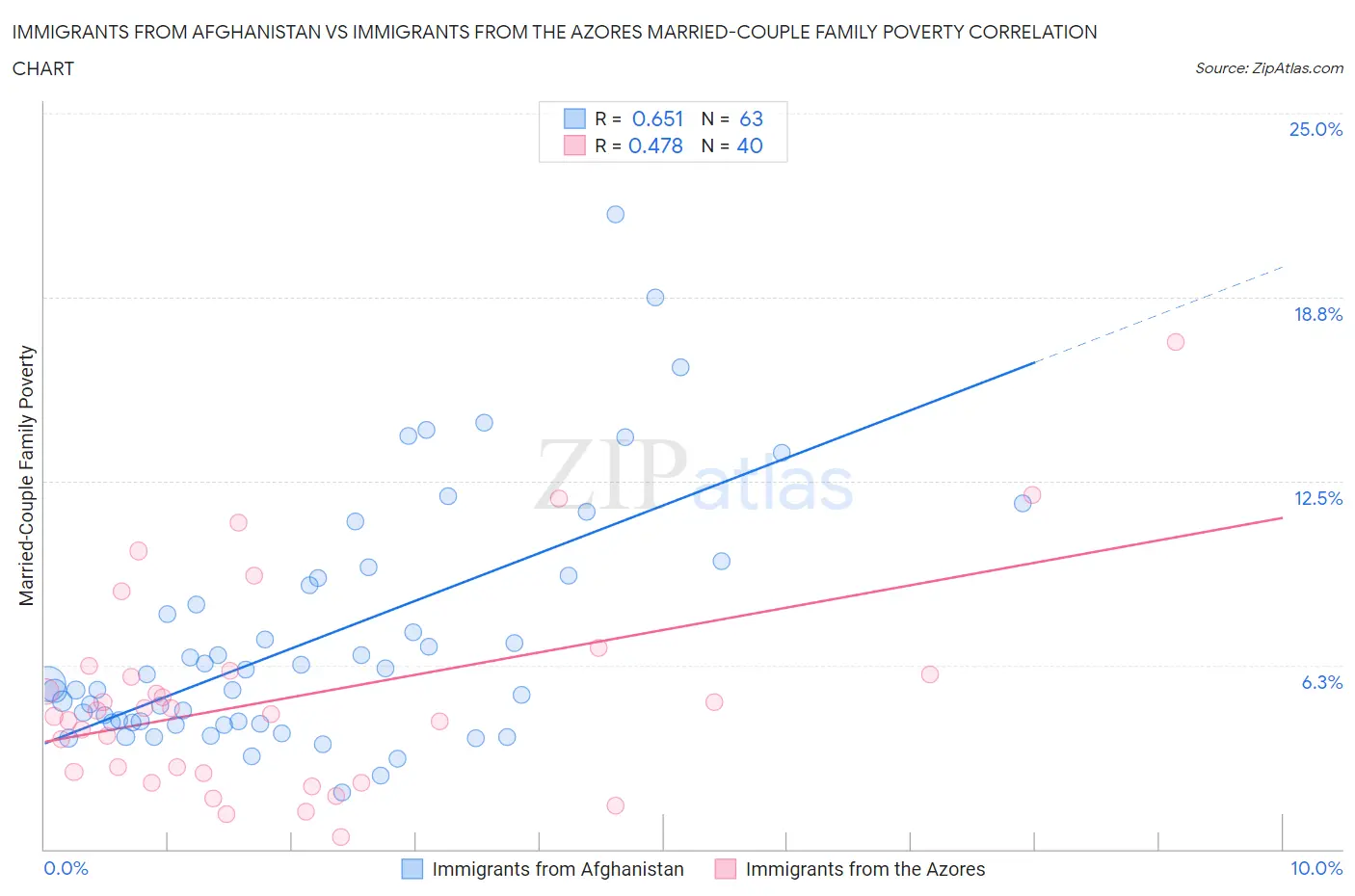 Immigrants from Afghanistan vs Immigrants from the Azores Married-Couple Family Poverty