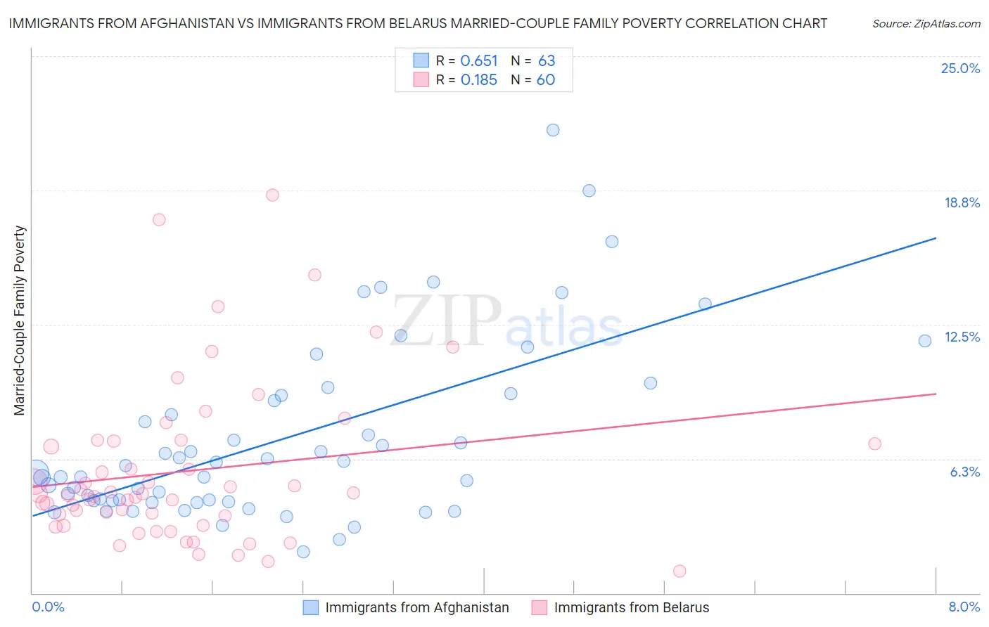 Immigrants from Afghanistan vs Immigrants from Belarus Married-Couple Family Poverty